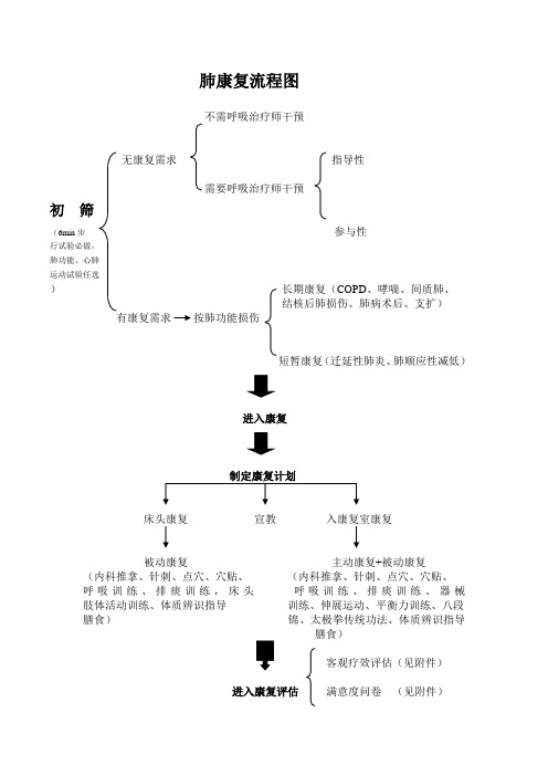 肺康复流程图