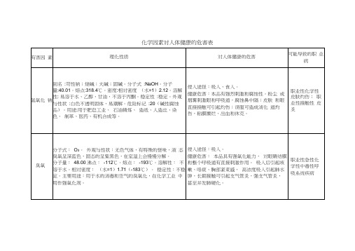 职业病危害因素对人体健康影响111