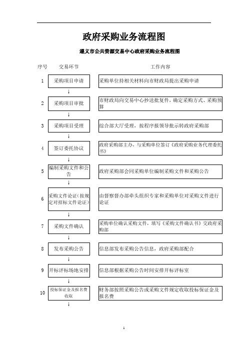 公共资源交易中心政府采购流程