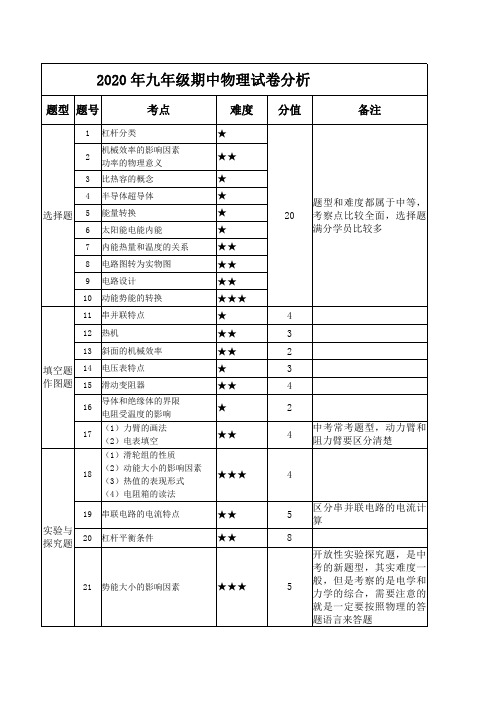 2020年九年级期中物理试卷分析