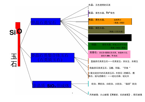 SiO2质宝玉石的分类