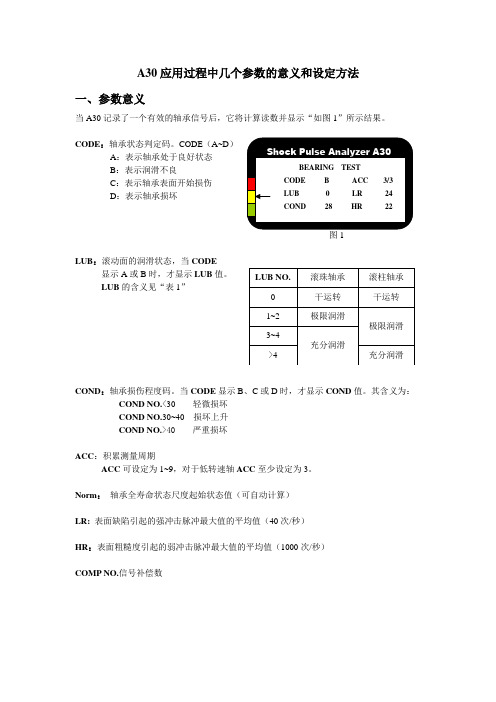 SPM轴承故障检测仪名词解释