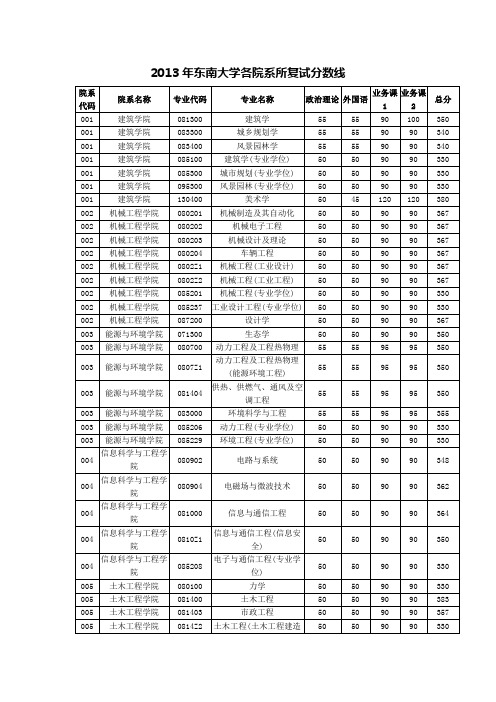 2013年东南大学各院系所复试分数线