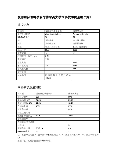 爱丽丝劳埃德学院与傅尔曼大学本科教学质量对比