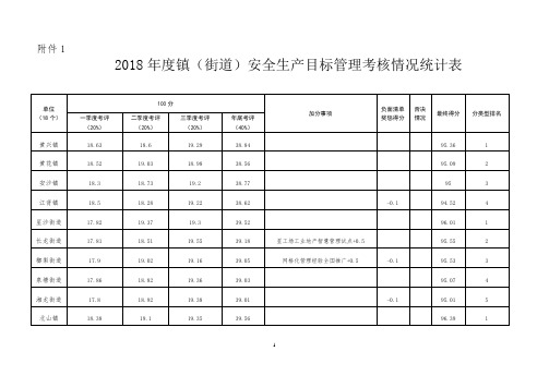 2018年度镇(街道)安全生产目标管理考核情况统计表