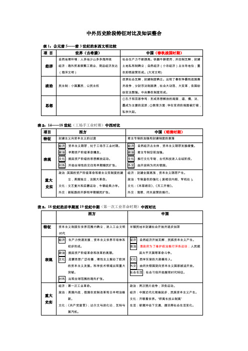 中外历史阶段特征对比及知识整合表1：公元前5——前3世纪的东西文明比较