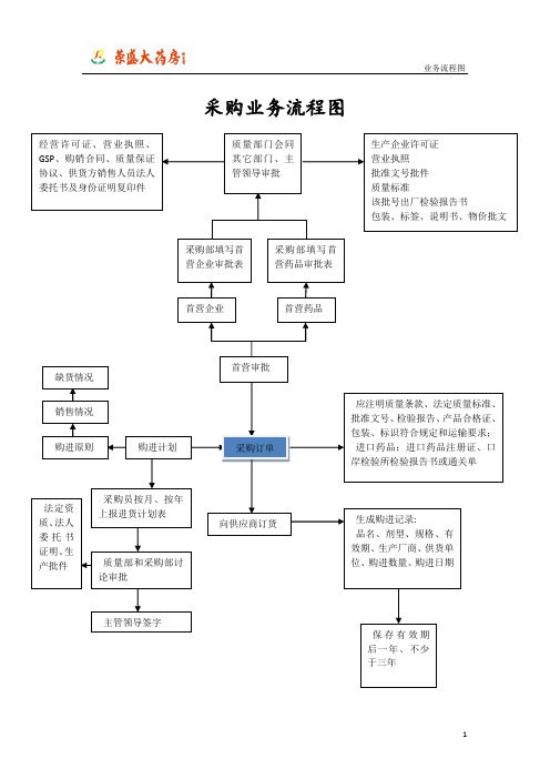 配送中心流程图