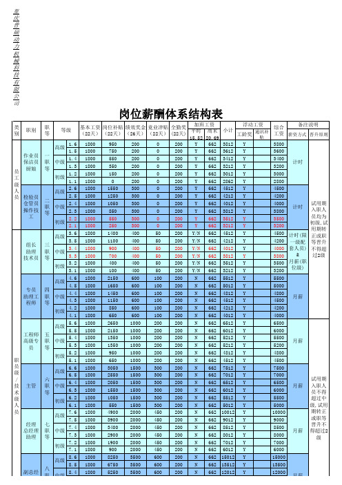 岗位薪酬体系结构表