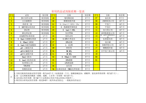 常用药品试剂保质期一览表