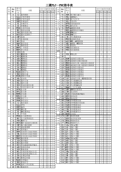 三菱PLC_FNC指令表