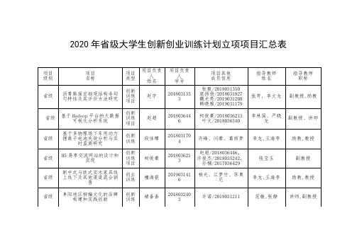 2020年省级大学生创新创业训练计划立项项目汇总表