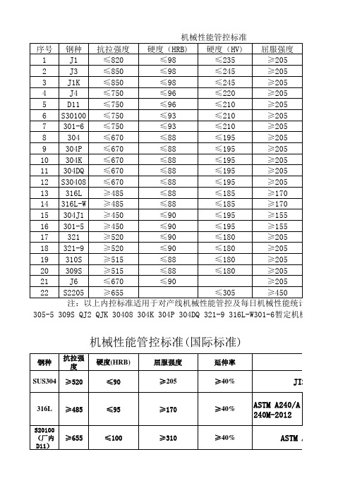 钢材机械性能管控标准