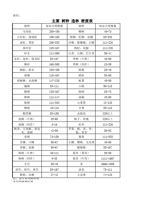 主要树种造林密度表