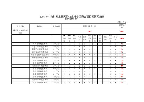 2008年中央财政主要污染物减排专项资金项目预算