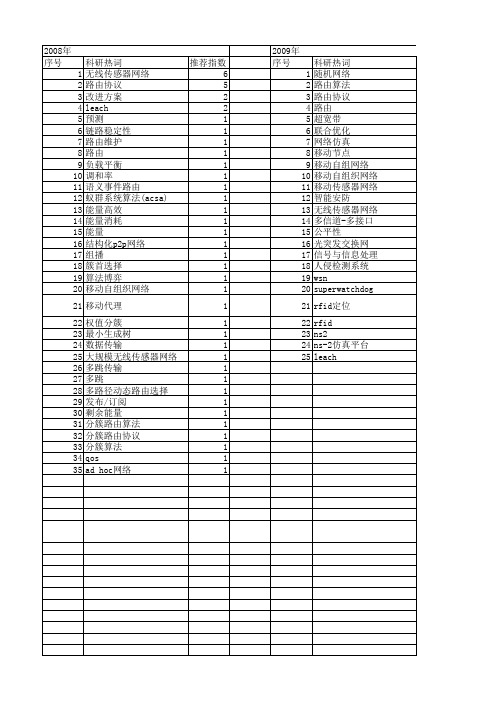 【浙江省自然科学基金】_路由_期刊发文热词逐年推荐_20140811