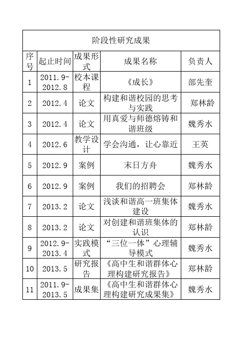 阶段性成果统计表