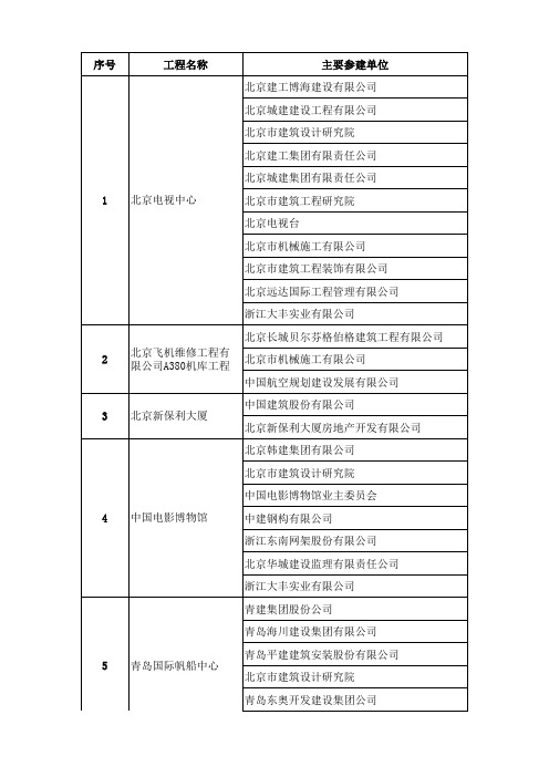 第九届中国土木工程詹天佑奖获奖工程及获奖单位名单