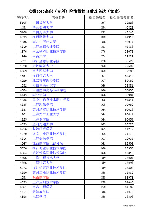 安徽2013髙职(专科)院校投档分数及名次(文史)