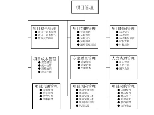 项目管理总结PPT