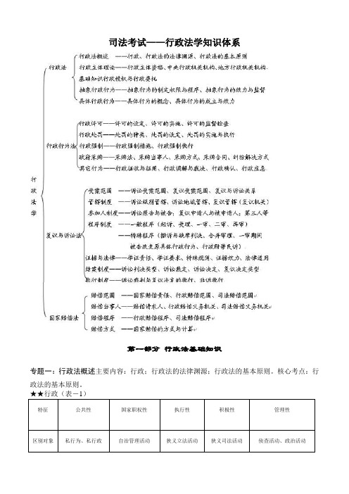 司法考试行政法学知识体系