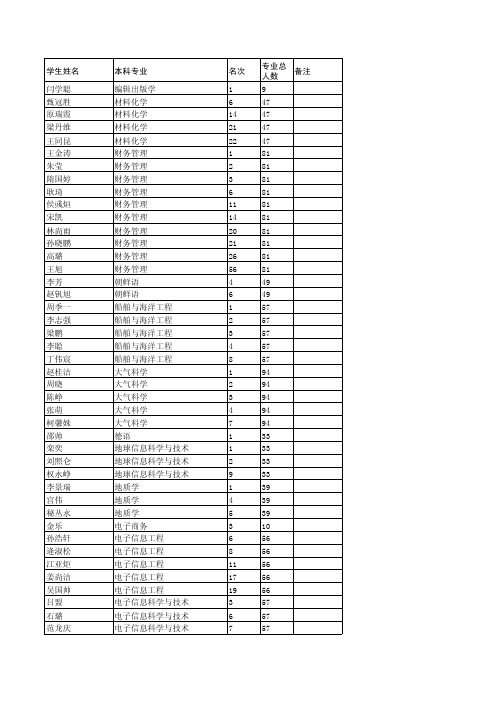 中国海洋大学2012年推荐免试研究生及候补名单