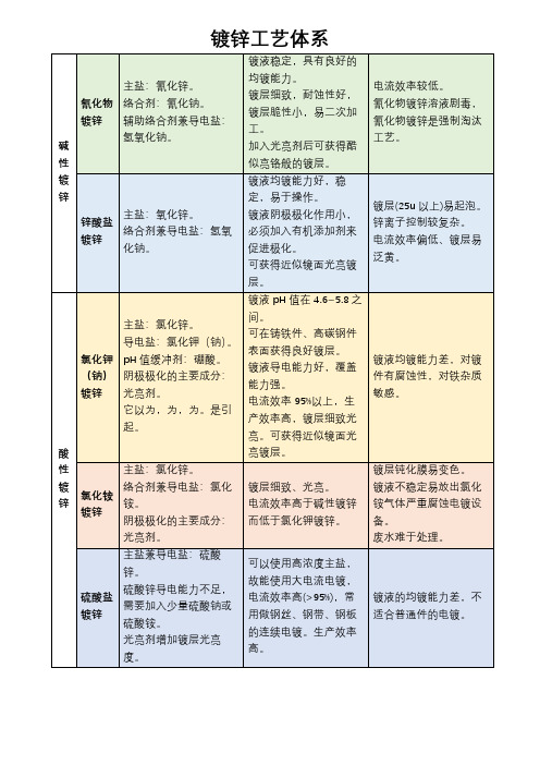 镀锌工艺体系