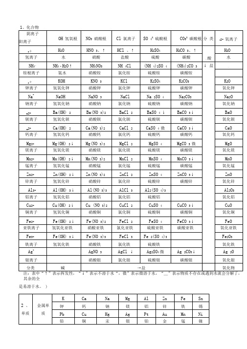 初中化学溶解性表