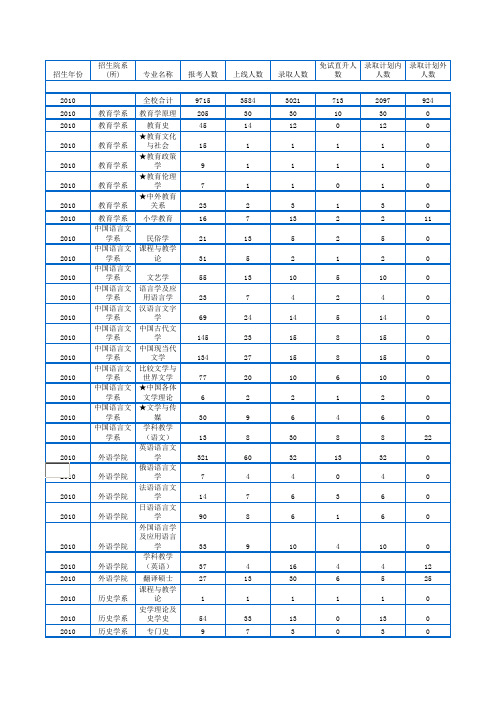 2010年华东师范大学考研数据统计(官方)