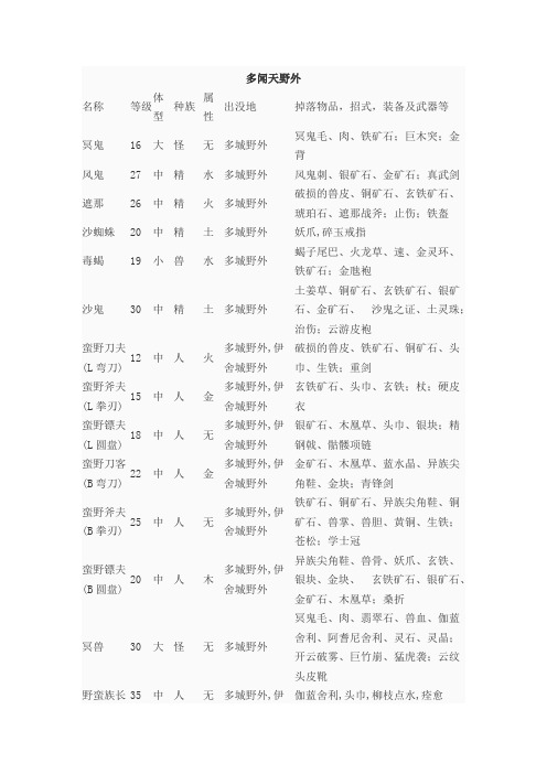 天下无双多闻天怪物资料