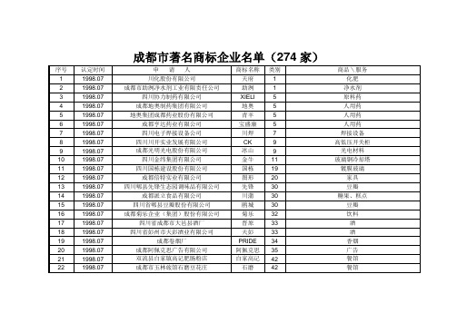 成都市著名商标企业名单(274家)