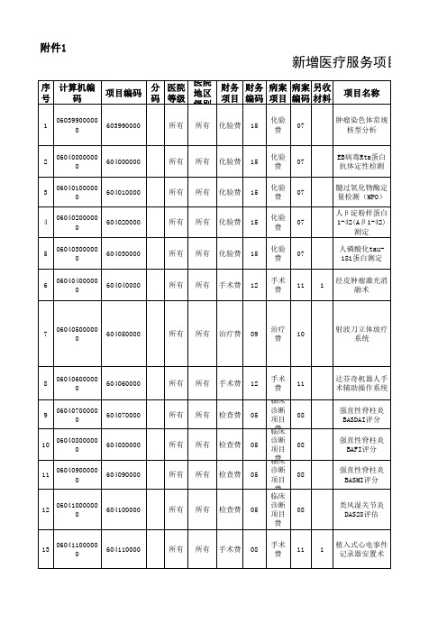 福建省新增医疗服务项目价格及医保属性表