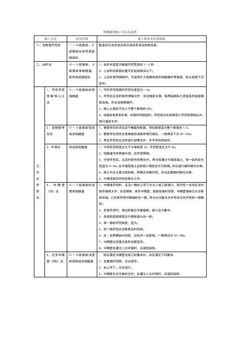 铁路隧道施工方法及选择