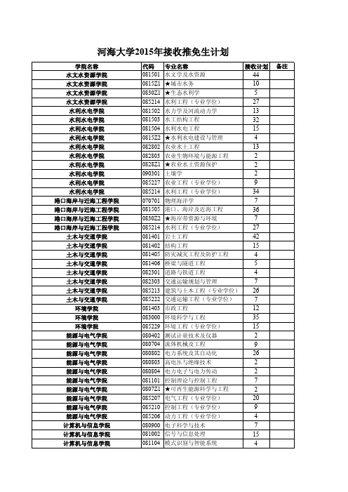 2015河海研究生推免人数