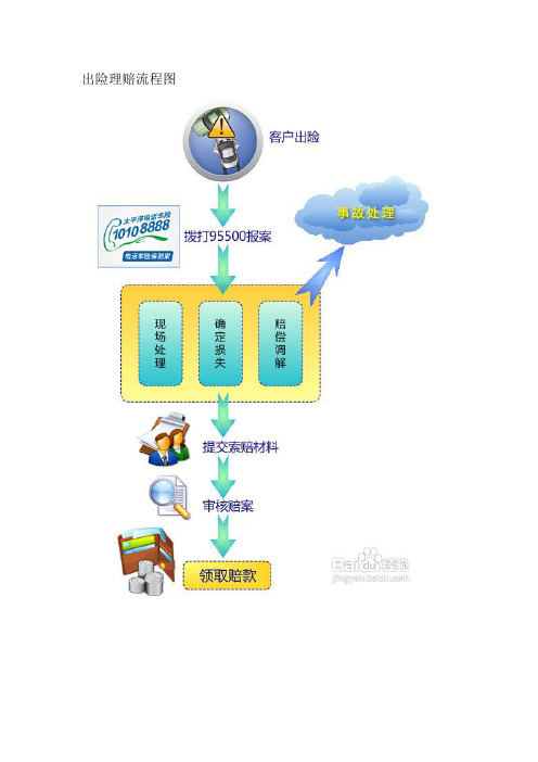 出险理赔流程图