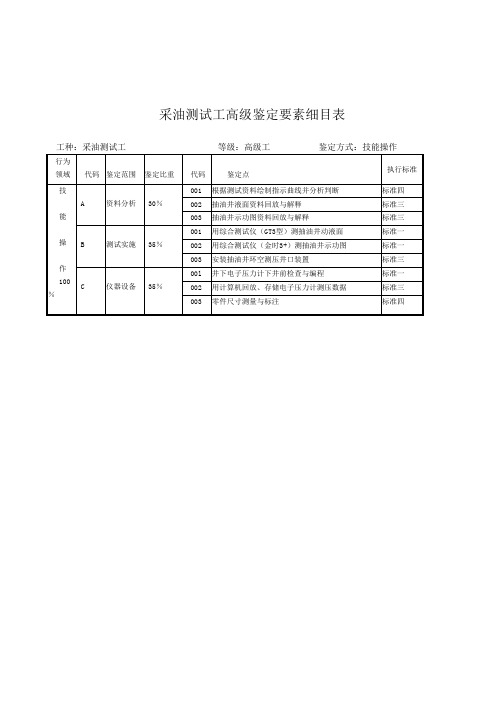 采油测试工高级操作技能考核