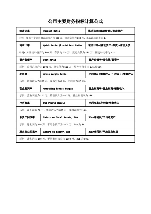 公司主要财务指标计算公式