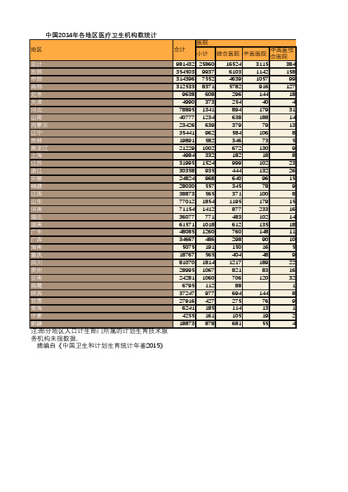 卫生健康年鉴2015：中国2014年各地区医疗卫生机构数统计