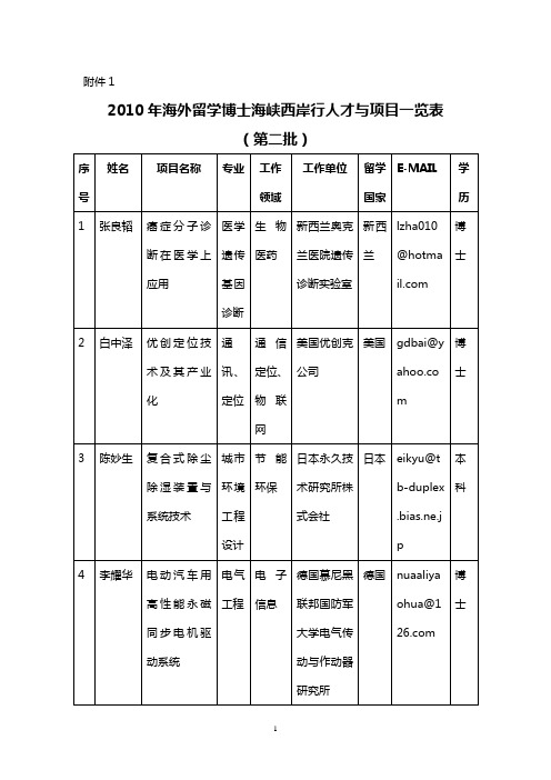 2010年海外留学博士海峡西岸行人才与项目一览表