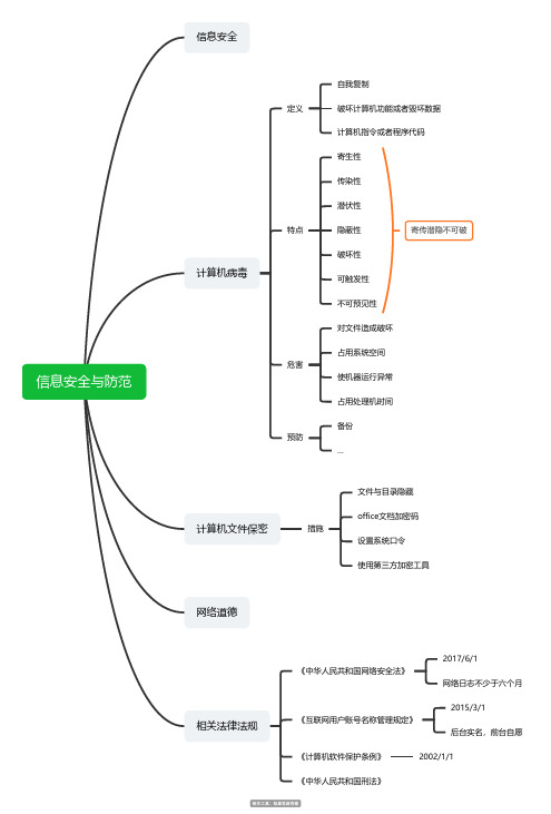高中信息技术教资1_5信息安全与防范思维导图脑图