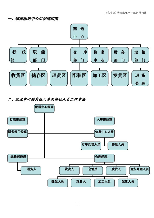 (完整版)物流配送中心组织结构图