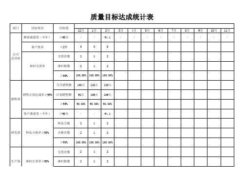 质量目标达成统计表