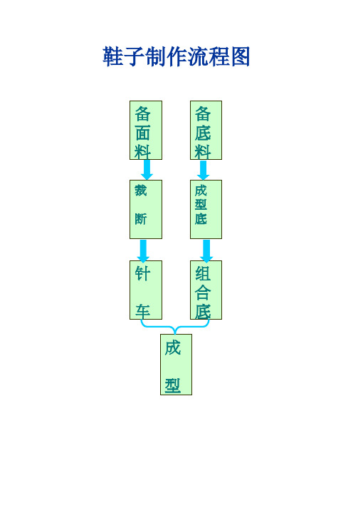 制鞋业流程之裁断