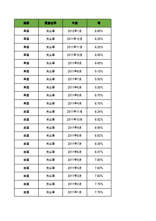 世界主要国家失业率数据