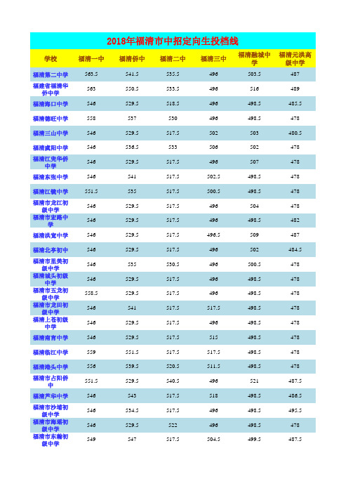 2018年福清市中招定向生投档线