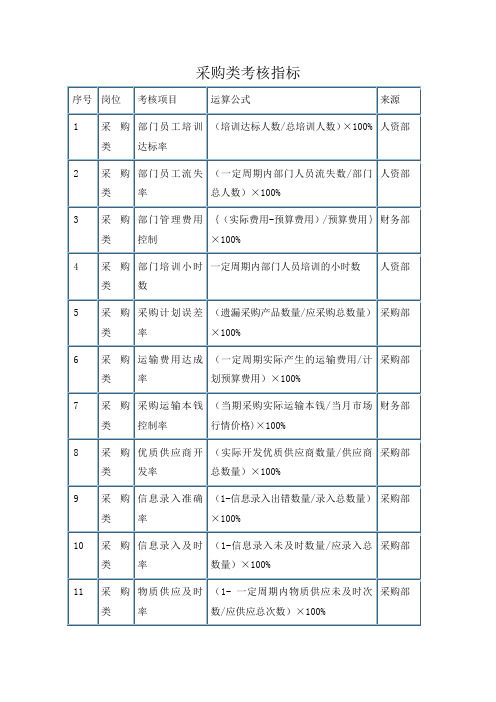 采购类考核指标