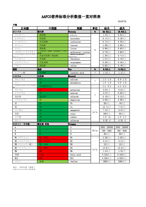 AAFCO营养名称对照表