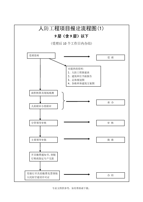 人防工程项目报建流程图