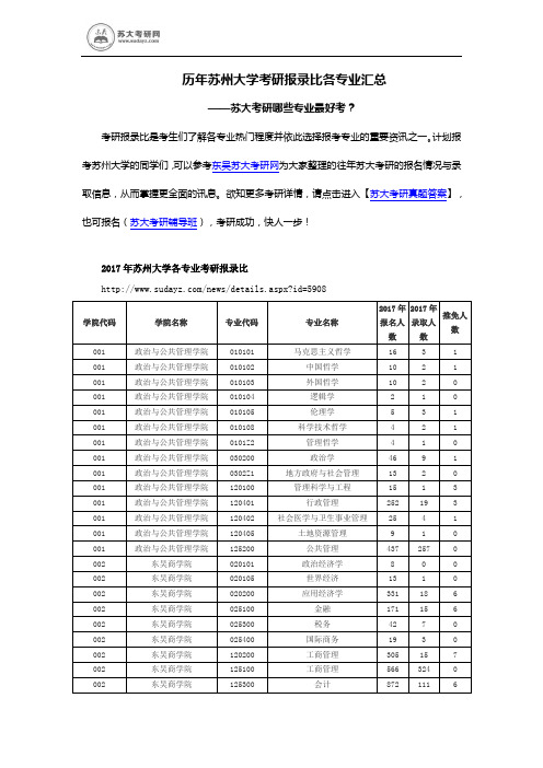 历年苏州大学考研初试复试各专业报录比汇总大全