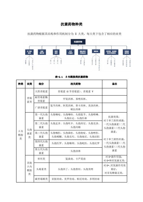 临床常见抗菌药物分类