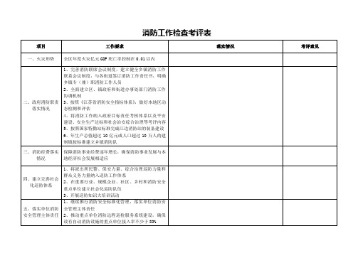 消防工作检查考评表参考模板范本